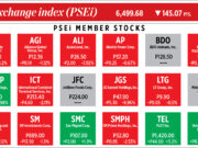 How PSEi member stocks performed — March 31, 2023