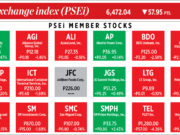 How PSEi member stocks performed — April 4, 2023