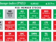 How PSEi member stocks performed — April 17, 2023