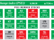 How PSEi member stocks performed — April 24, 2023