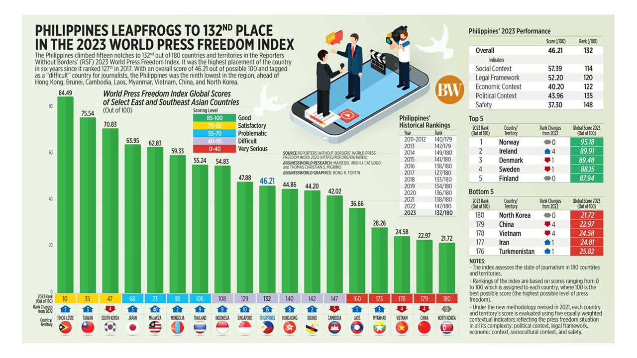 Philippines leapfrogs to 132nd place in the 2023 World Press Freedom