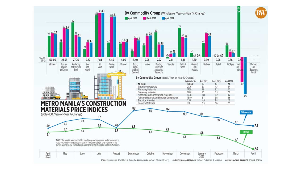 Metro Manila's Construction Materials Retail Price Indices