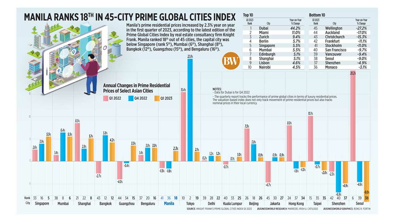 Manila ranks 18th in 45city Prime Global Cities Index BusinessWorld