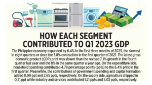 How each segment contributed to Q1 2023 GDP