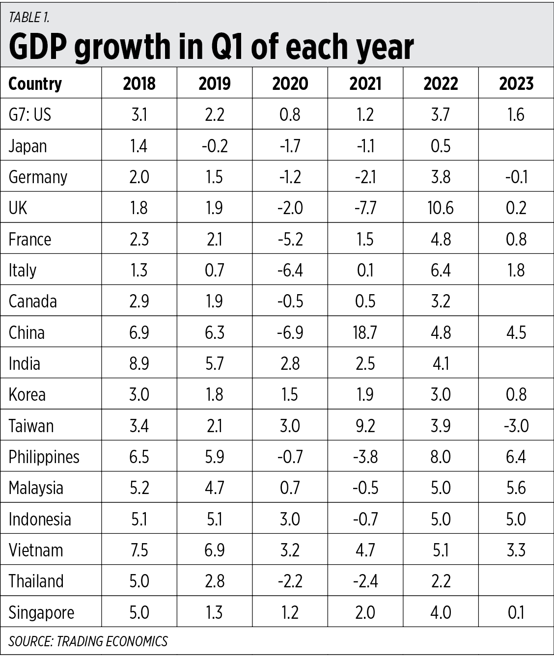 The Philippines had fastest GDP growth in the world in Q1 ...