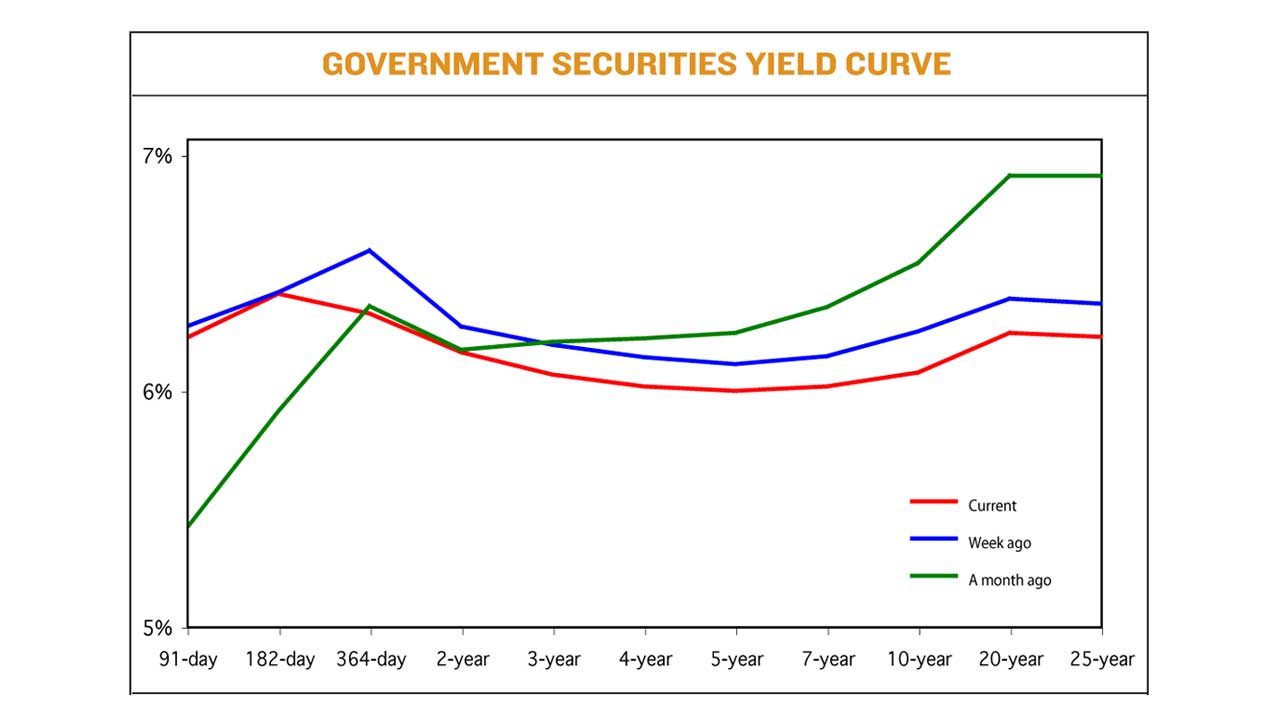 Yields on government debt down on inflation, GDP data