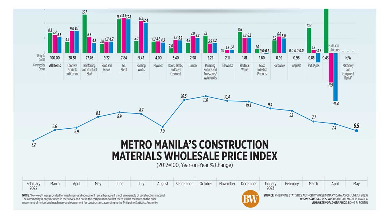Metro Manila's Construction Materials Retail Price Index