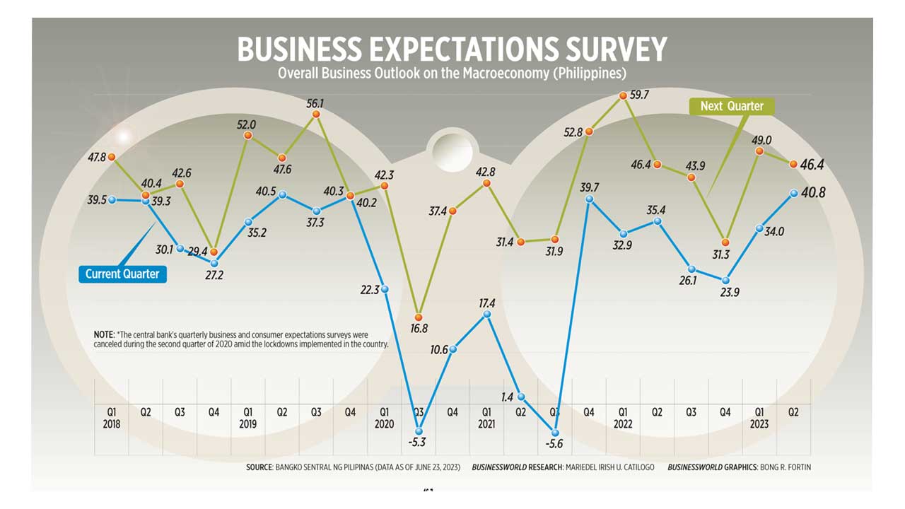 Business expectations survey BusinessWorld Online