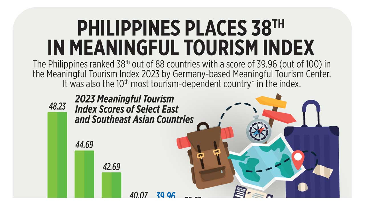 Philippines places 38<sup>th</sup> in Meaningful Tourism Index