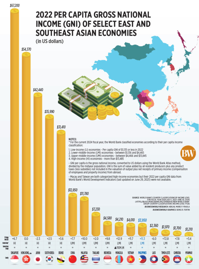 PHL remains a lower middle economy — World Bank BusinessWorld