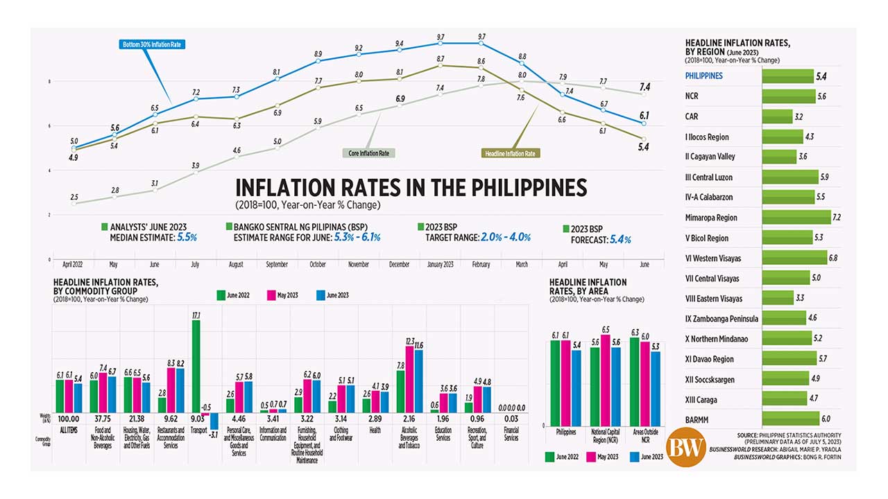 Inflation rates in the Philippines BusinessWorld Online