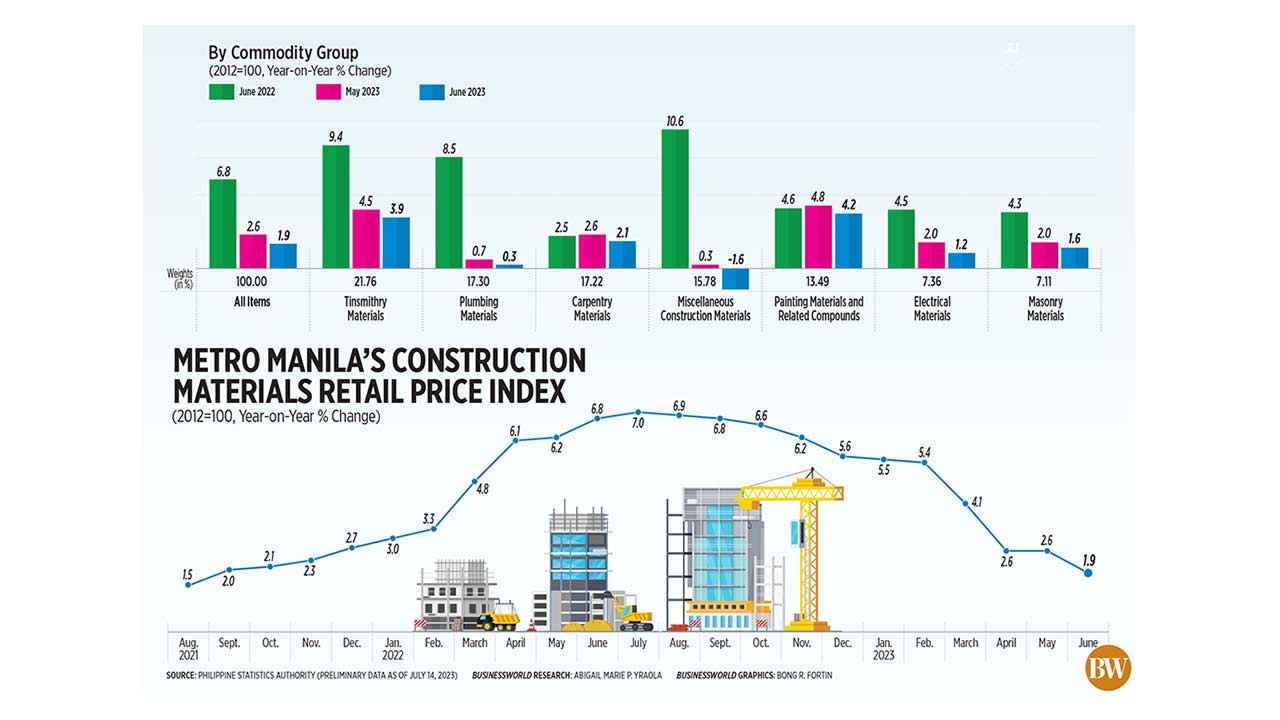 Metro Manila's Construction Materials Retail Price Index BusinessWorld Online