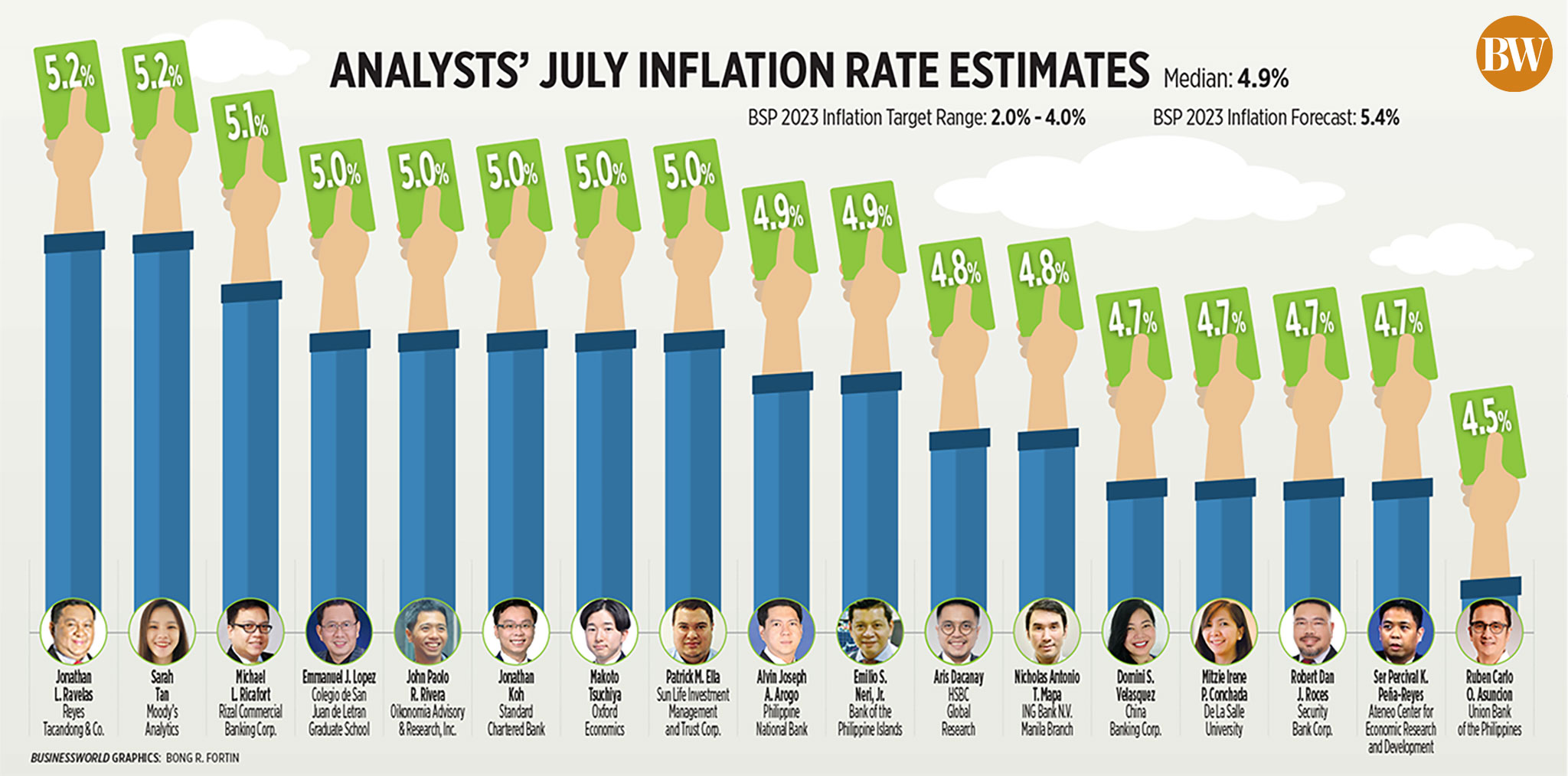 July inflation likely eased below 5%