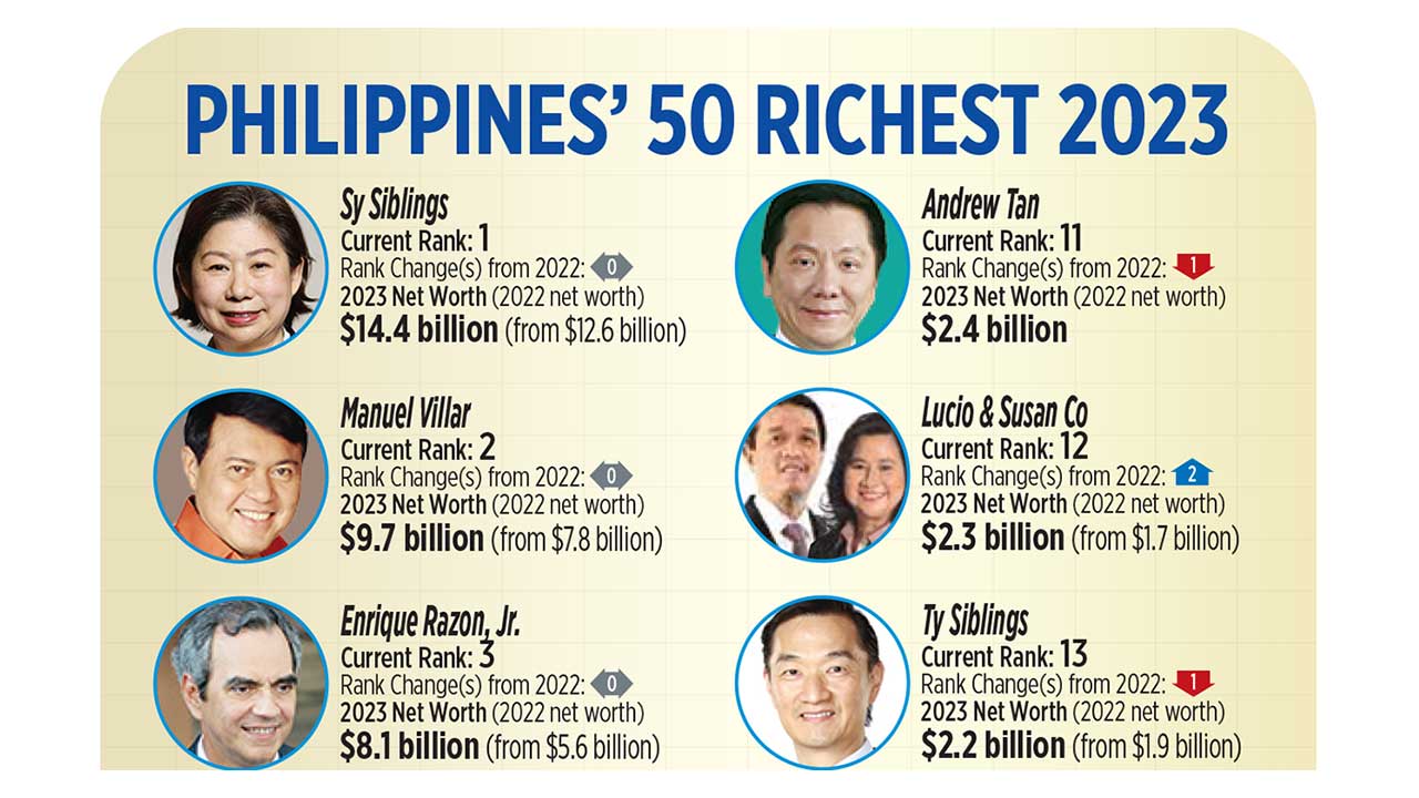 Philippines' 50 richest 2023 BusinessWorld Online