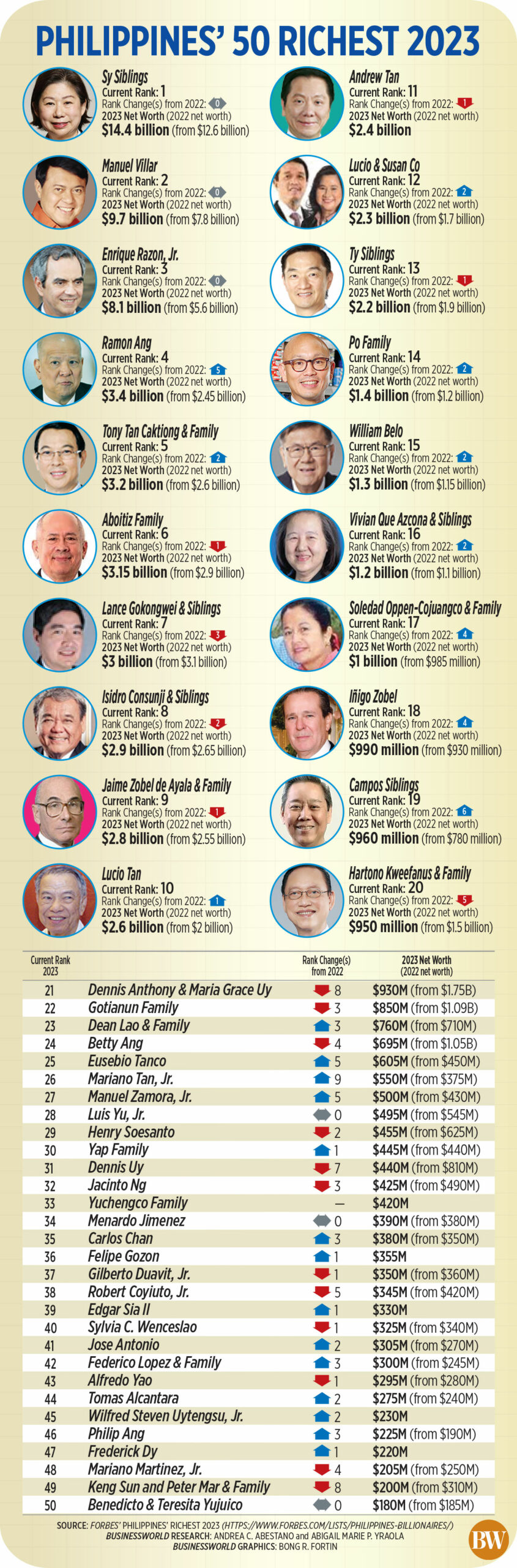 Philippines 50 Richest 2023 BusinessWorld Online
