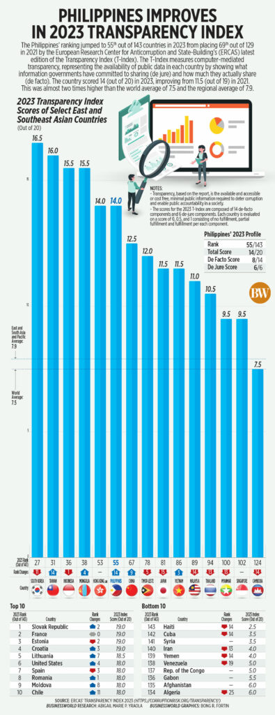 Philippines improves in 2023 Transparency Index - BusinessWorld Online