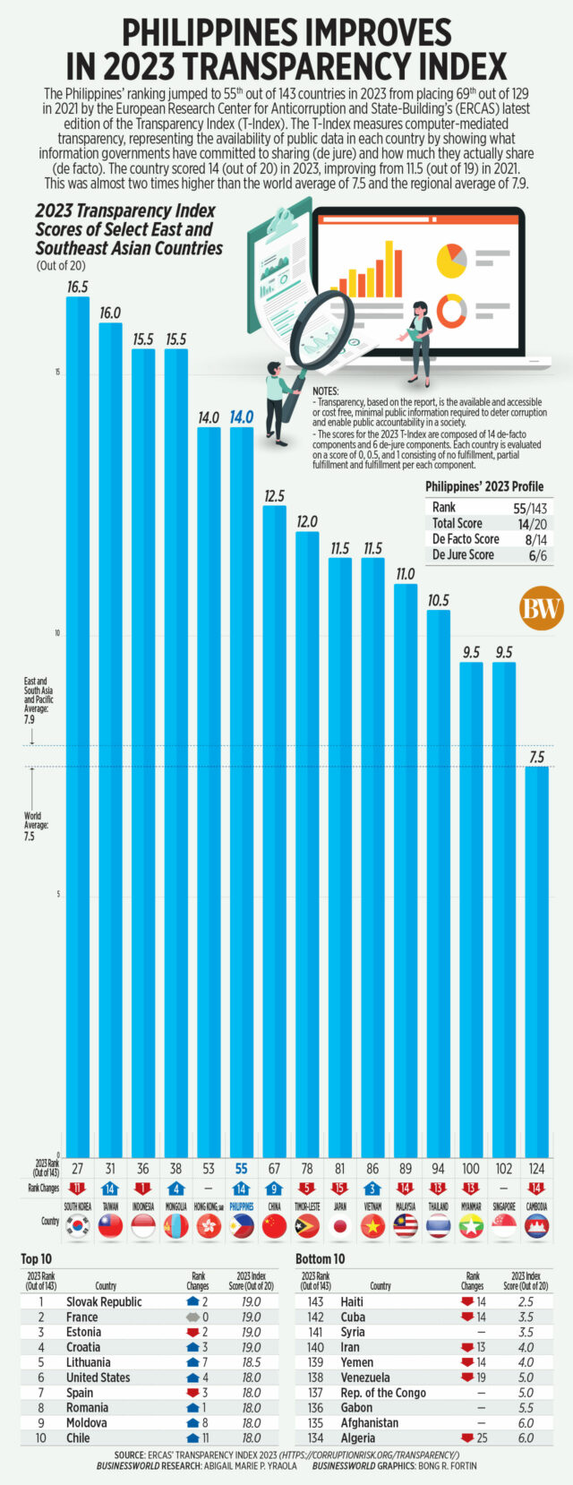 Philippines improves in 2023 Transparency Index - BusinessWorld Online