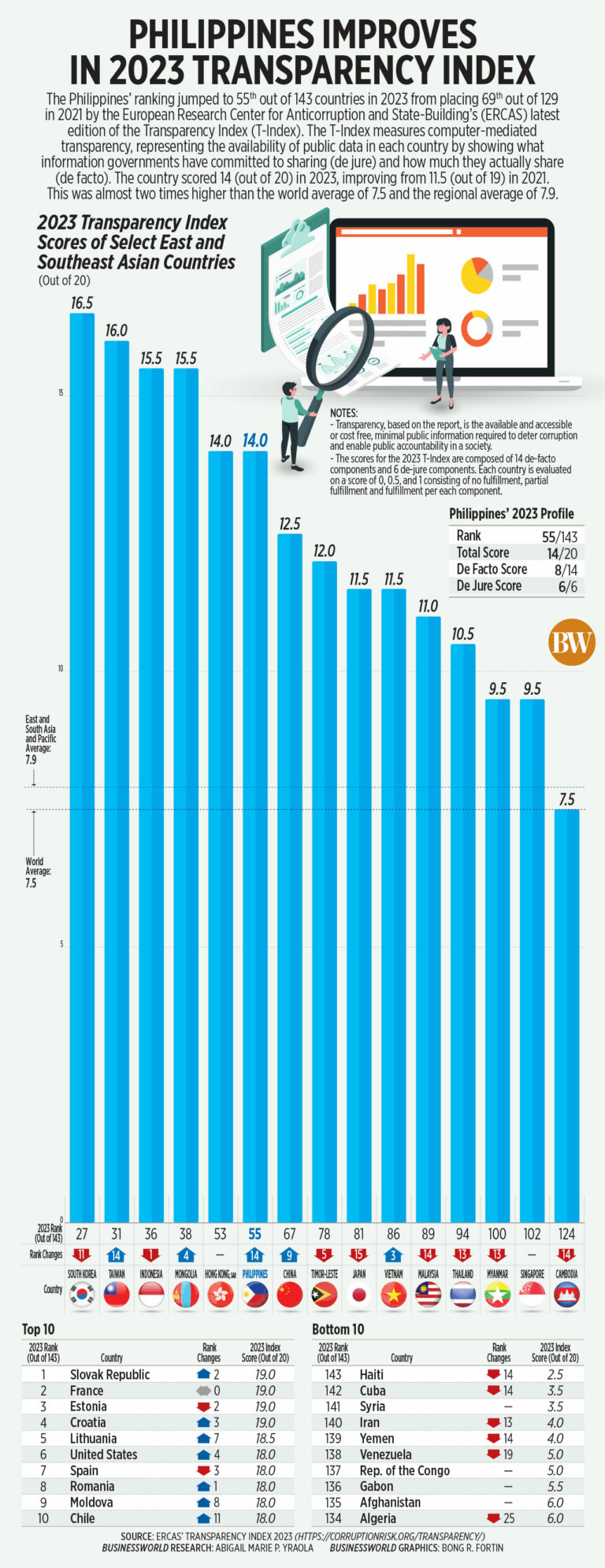 Philippines improves in 2023 Transparency Index - BusinessWorld Online