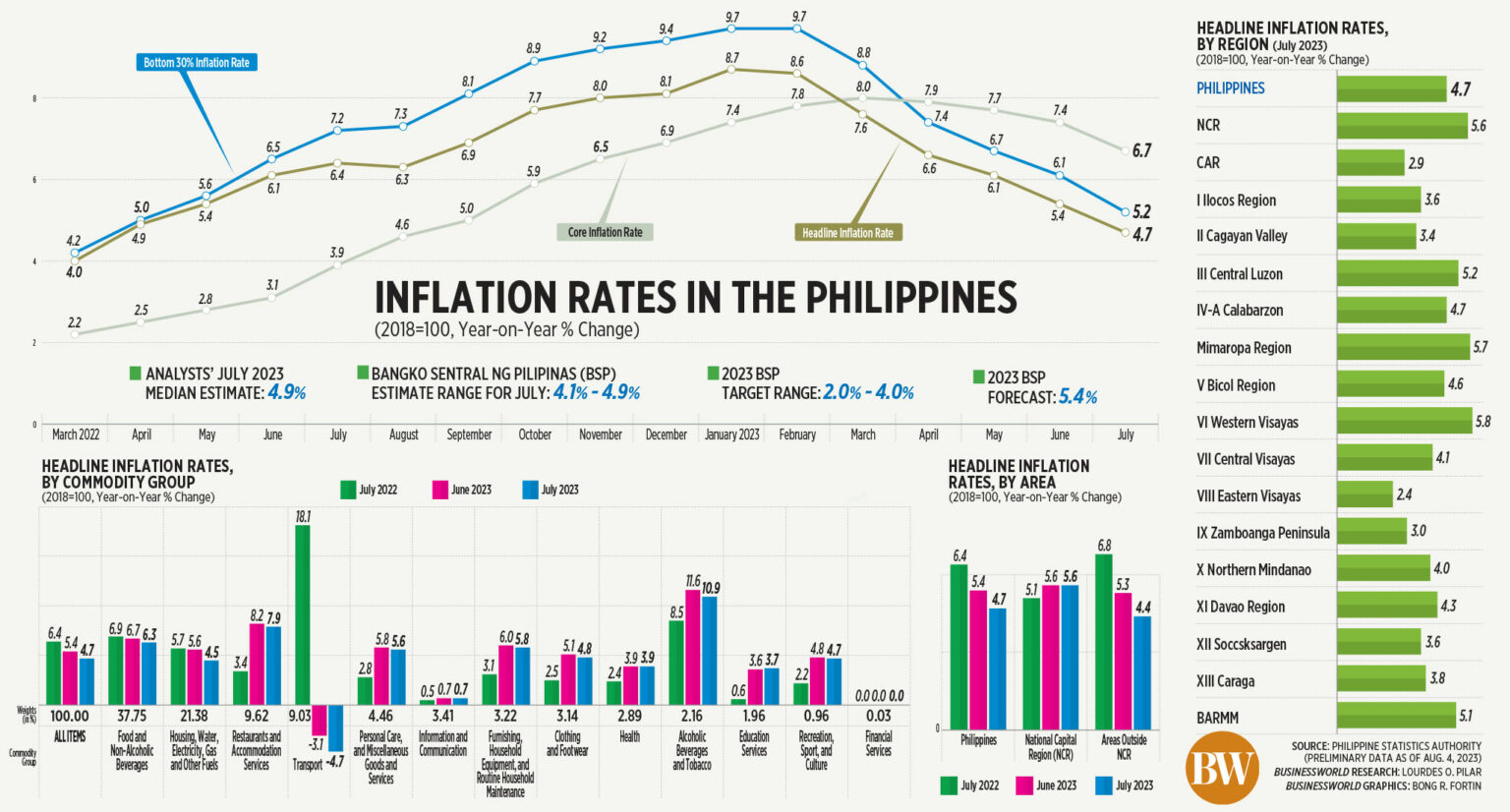 Inflation rates in the Philippines - BusinessWorld Online