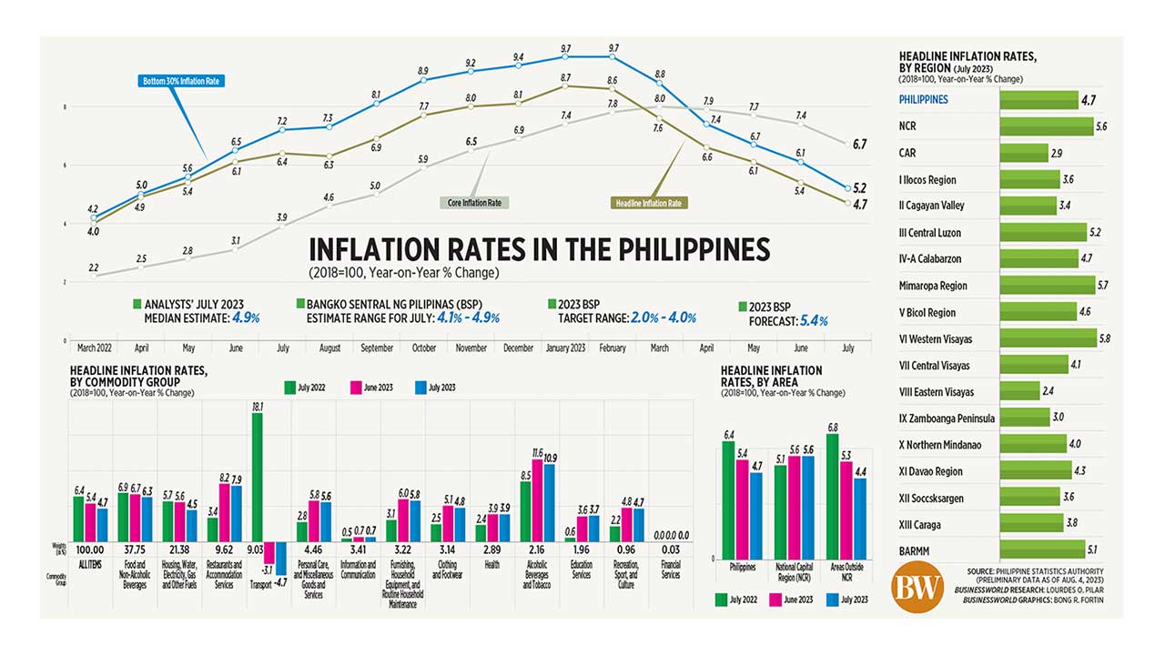 Inflation rates in the Philippines BusinessWorld Online