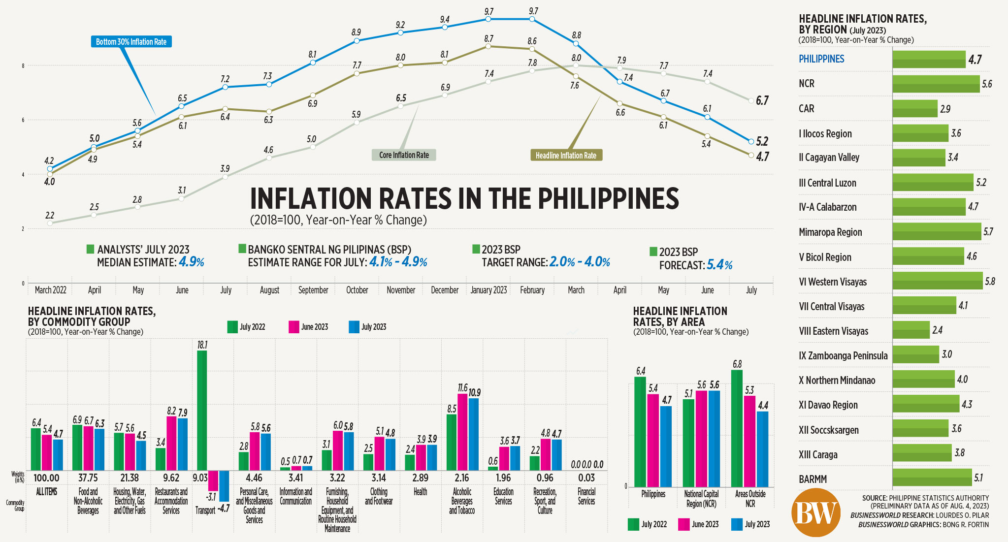 Inflation rates in the Philippines BusinessWorld Online