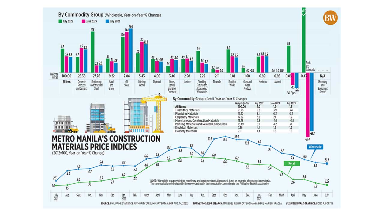 Metro Manila’s Construction Materials Retail Price Indices
