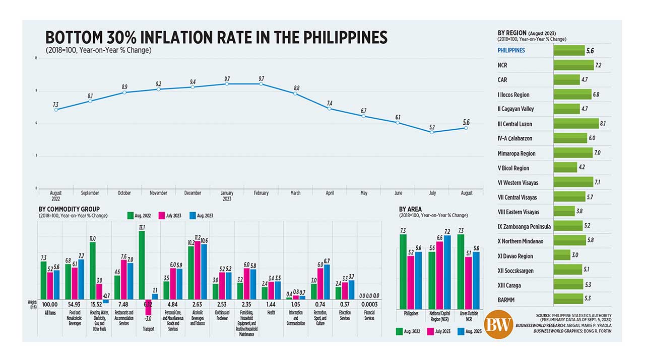 Bottom 30 inflation rate in the Philippines BusinessWorld Online