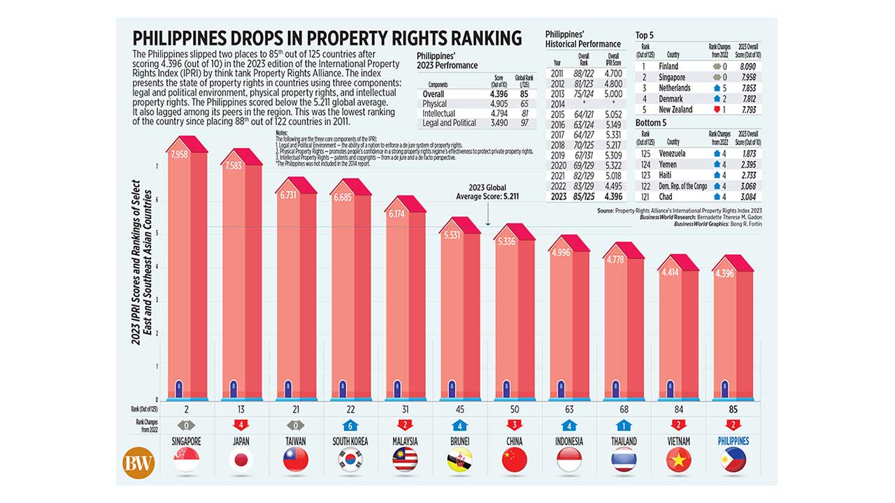 Philippines drops in property rights ranking BusinessWorld Online