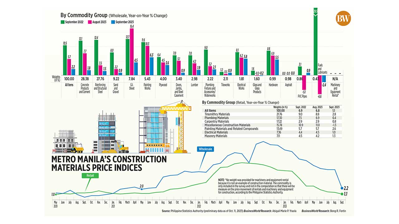 Metro Manila's Construction Materials Price Index BusinessWorld Online