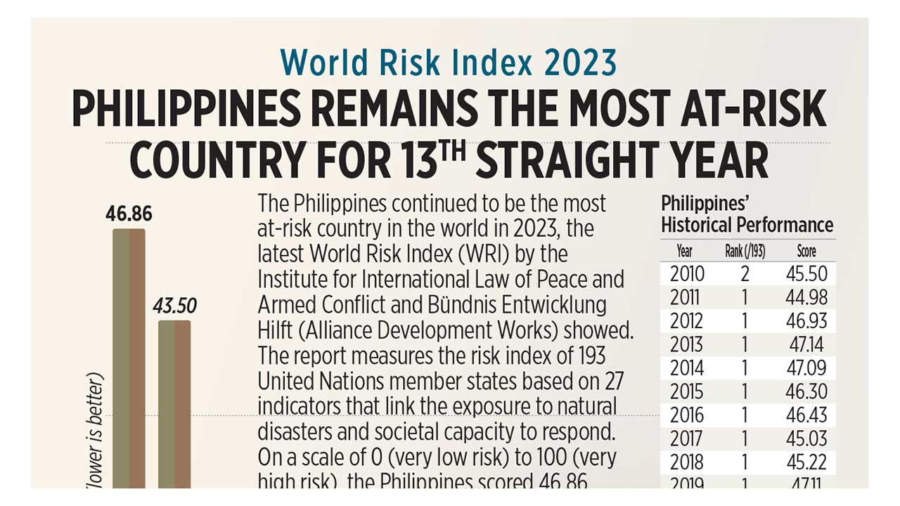 World Risk Index 2023 Philippines remains the most atrisk country for