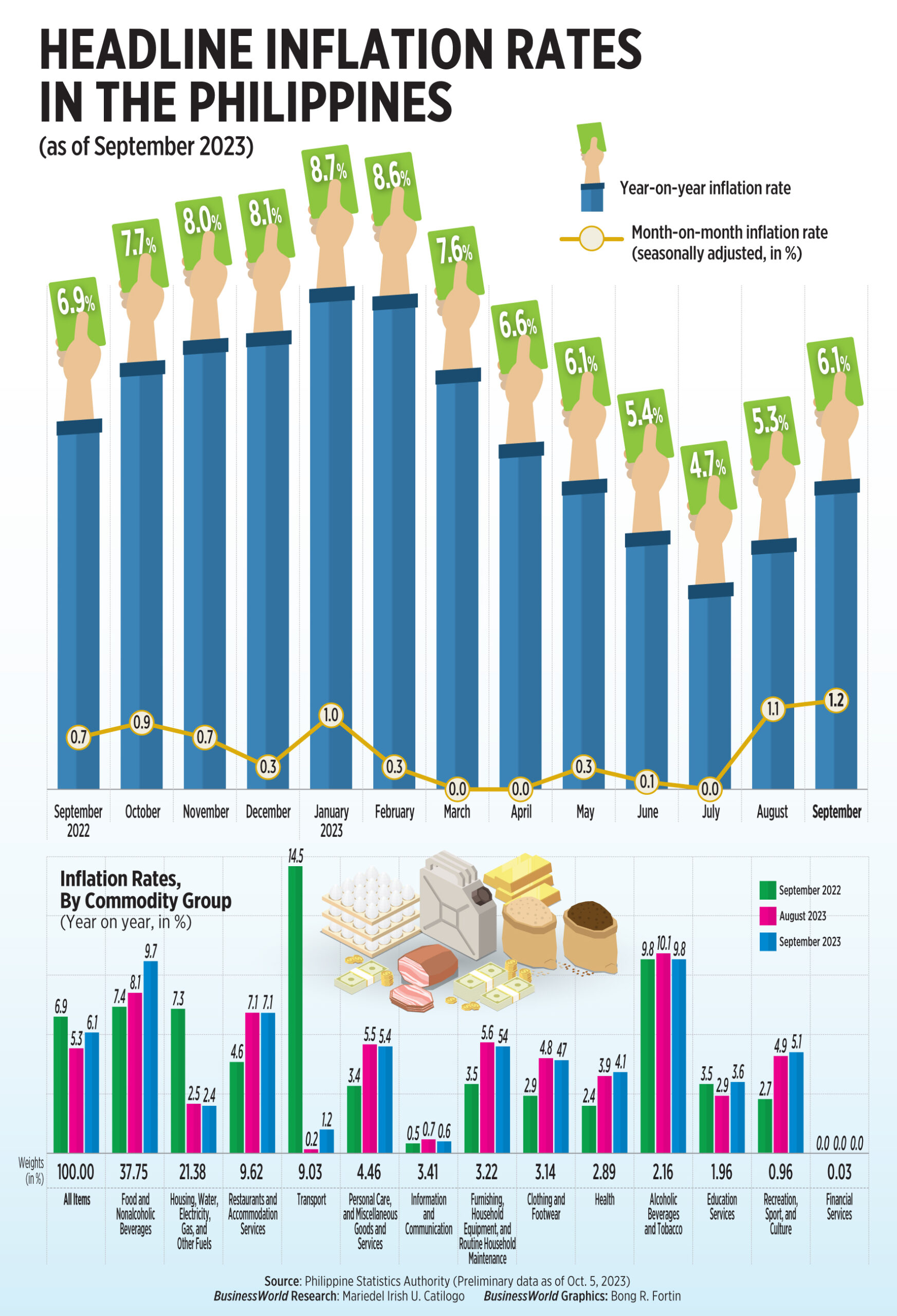 Headline inflation rates in the Philippines BusinessWorld Online