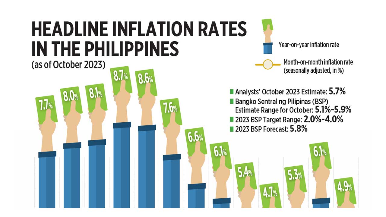 Headline inflation rates in the Philippines BusinessWorld Online