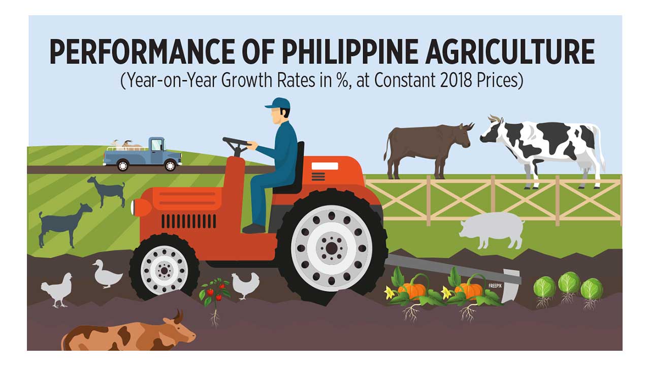 Performance of Philippine Agriculture BusinessWorld Online