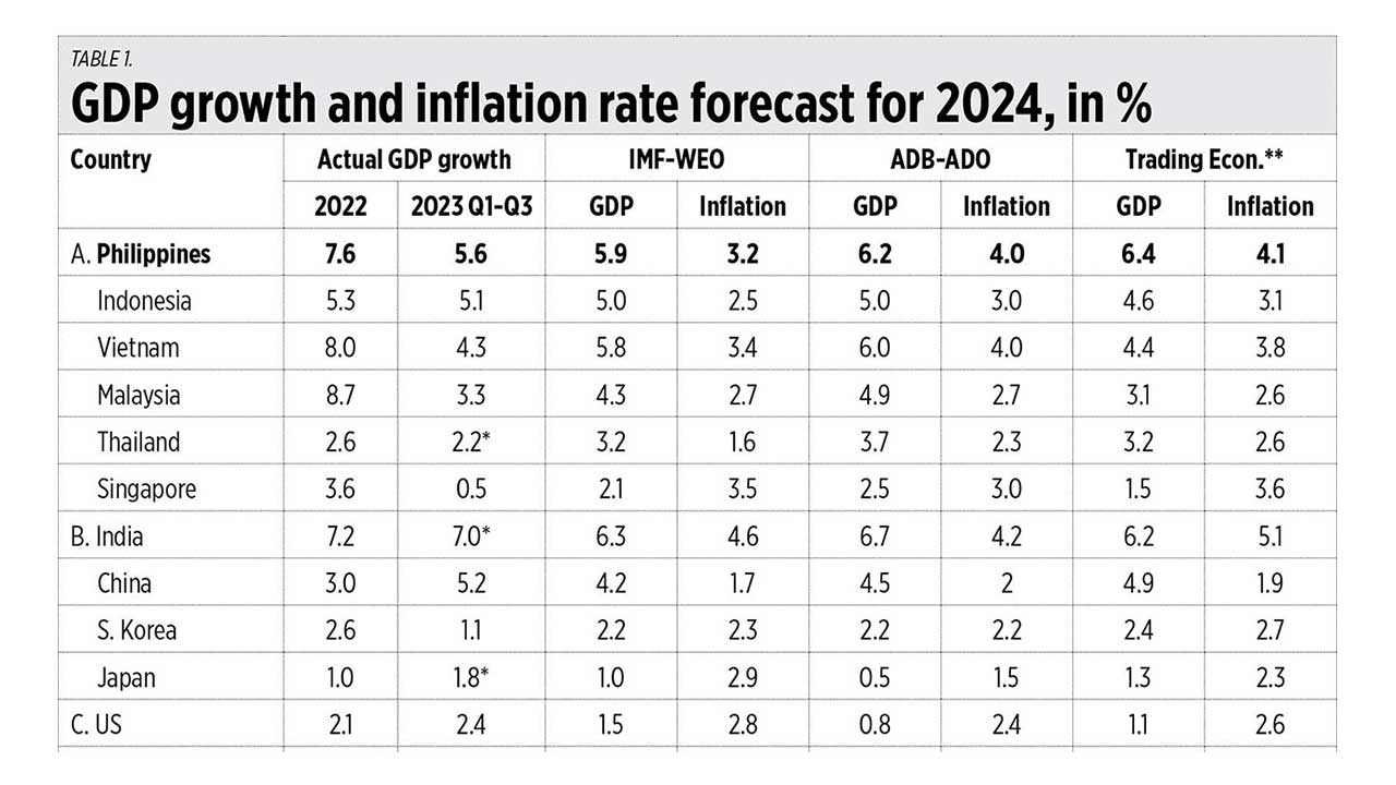 Economic forecast 2025 BusinessWorld Online