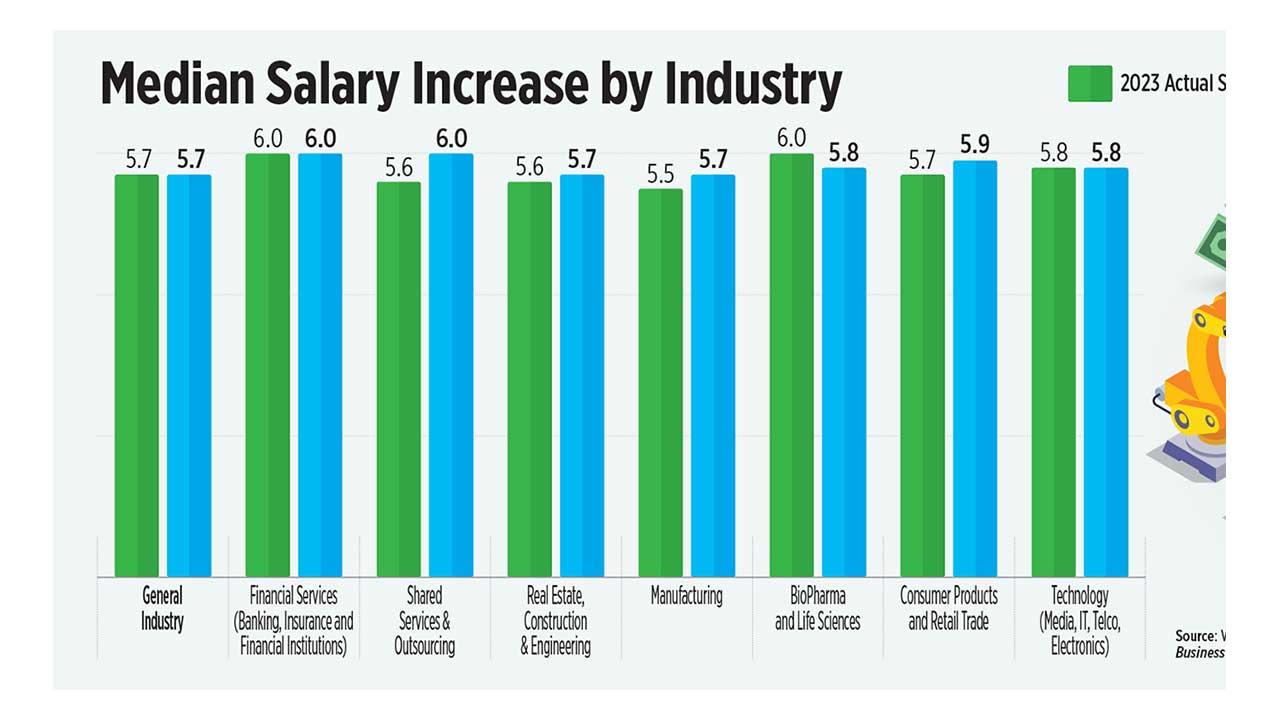 Median Salary Increase by Industry BusinessWorld Online
