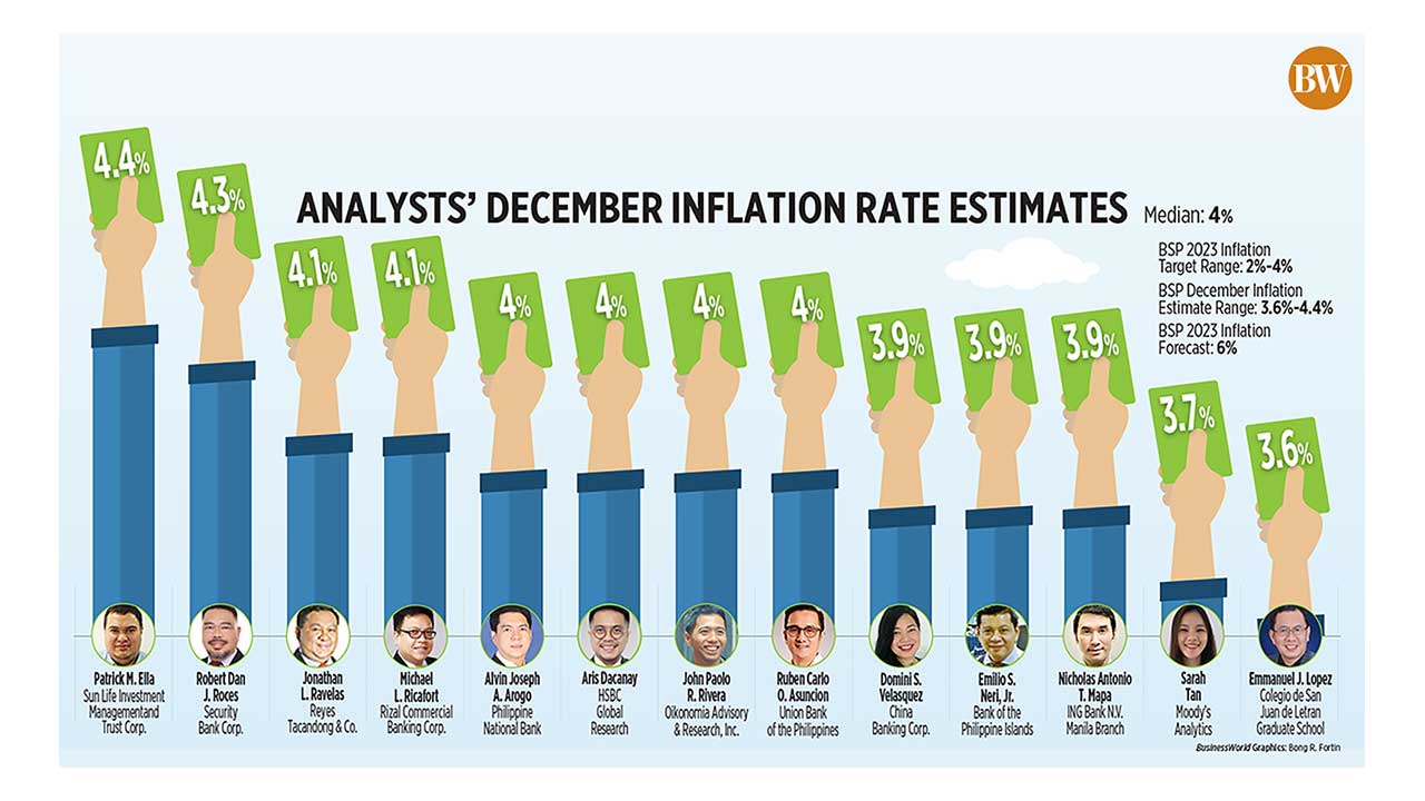 Analysts' December inflation rate estimates BusinessWorld Online