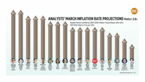 Analysts’ March inflation rate projections