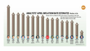 Analysts’ April inflation rate estimates