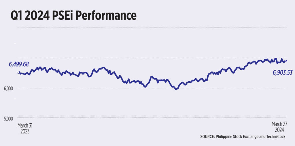 Inflation, El Niño, geopolitical tensions impacted markets in Q1 ...