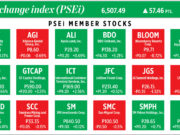 PSEi member stocks performed — July 4, 2024