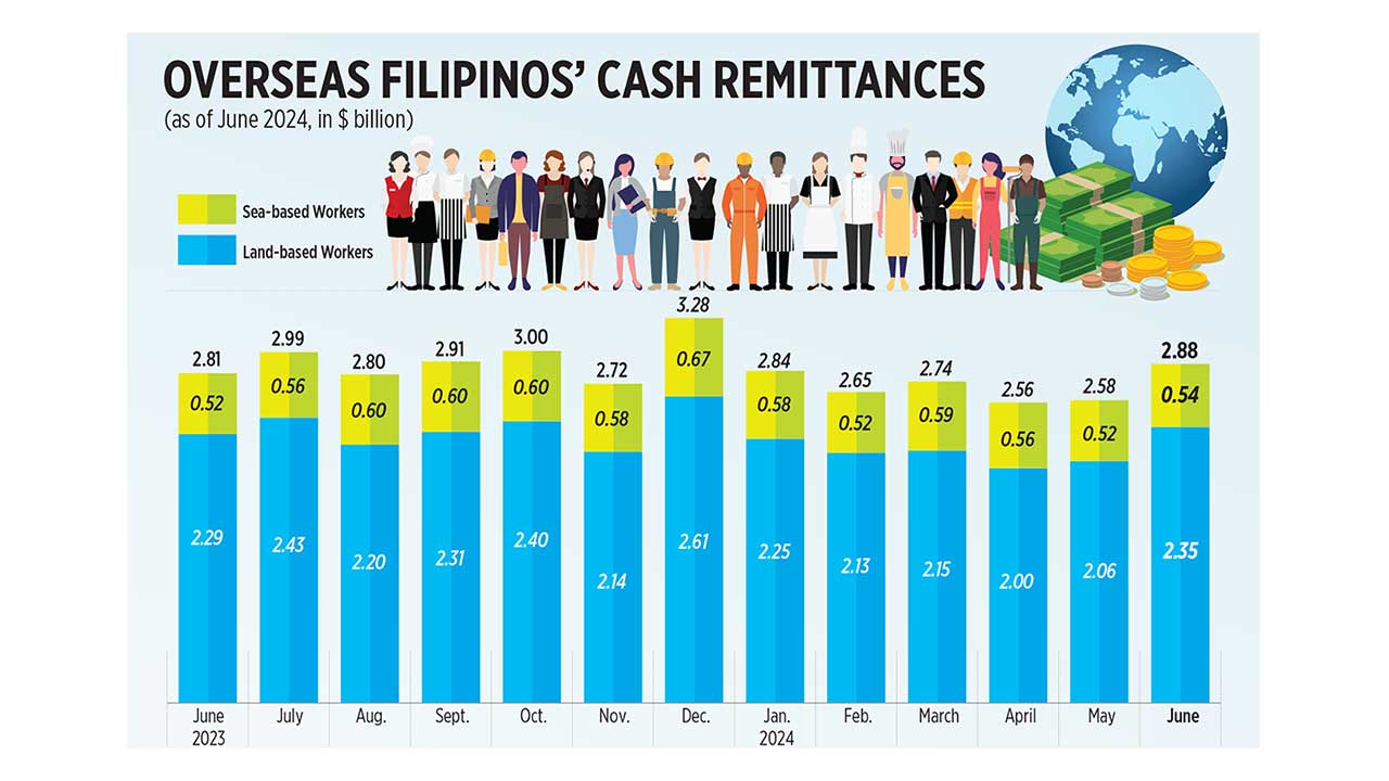 Overseas Filipinos’ Cash Remittances BusinessWorld Online