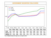 Gov’t debt yields mixed on BSP, Fed easing bets