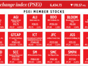 How PSEi member stocks performed — August 5, 2024