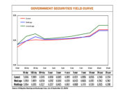 Yields on government debt mixed