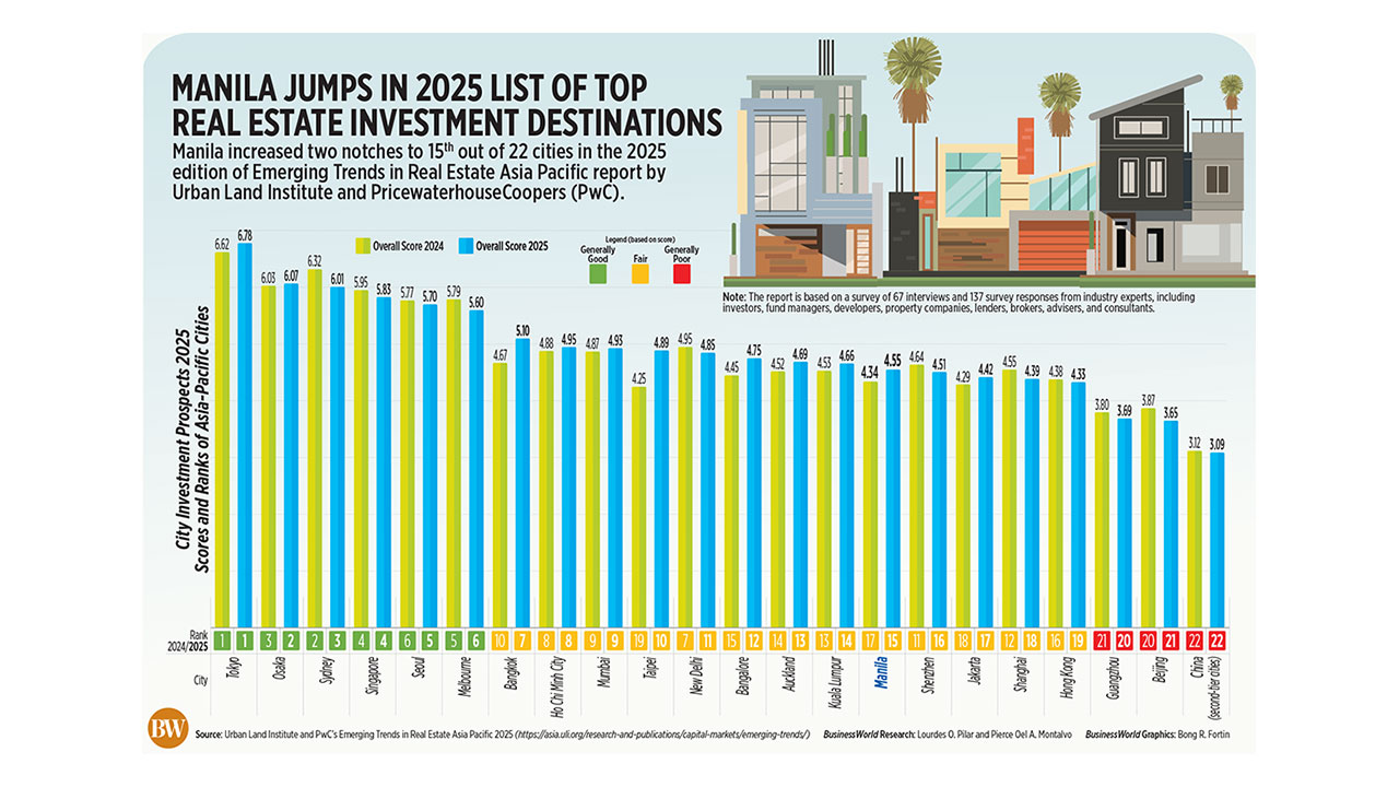 Manila jumps in 2025 list of top real estate investment destinations
