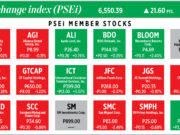 How PSEi member stocks performed — January 2, 2025