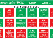 How PSEi member stocks performed — January 6, 2025