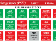 How PSEi member stocks performed — January 8, 2025