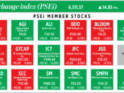 How PSEi member stocks performed — January 9, 2025