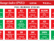 How PSEi member stocks performed — January 30, 2025